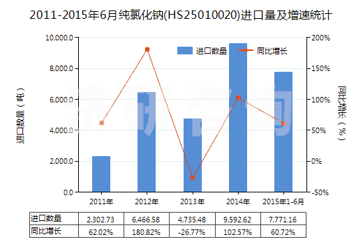 2011-2015年6月純氯化鈉(HS25010020)進口量及增速統(tǒng)計 2011-2015年6月純氯化鈉(HS25010020)進口量及增速統(tǒng)計